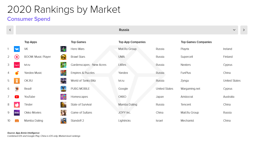 2020 Rankings by Market, Consumer Spend, Russia